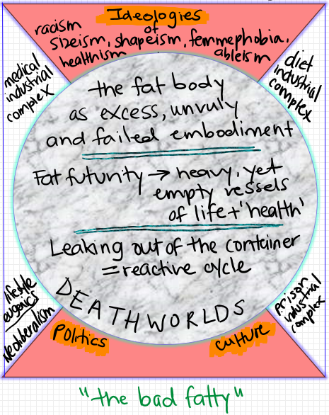 The background features a salmon pink hourglass with a marble-filled circle occupying the space. In the top triangle, it shares the words: ideologies of shapeism, racism, sizeism, healthism, femmephobia, ableism on the corners around the circle: medical industrial complex, diet industrial complex [top]; lifestyle eugenics + neoliberalism, prison industrial complex In the circle in black font: t line 1: the fat body as excess, unruly and failed embodiment line 2: fat futurity = heavy, yet empty vessels of life + 'health' line 3: leaking out of the container = reactive cycles line 4: DEATHWORLDS bottom trianglee: politics, culture